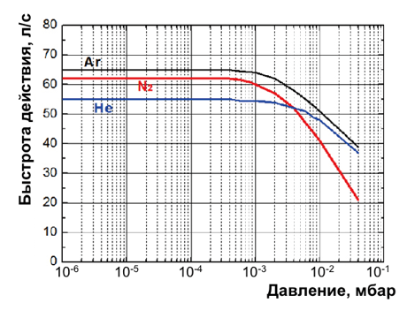 Производительность откачки. Насос турбомолекулярный kyky CXF -320\3001e. Форвакуумные насосы график быстроты откачки. Скорость откачки турбомолекулярного насоса. Кривая откачки вакуумного насоса.